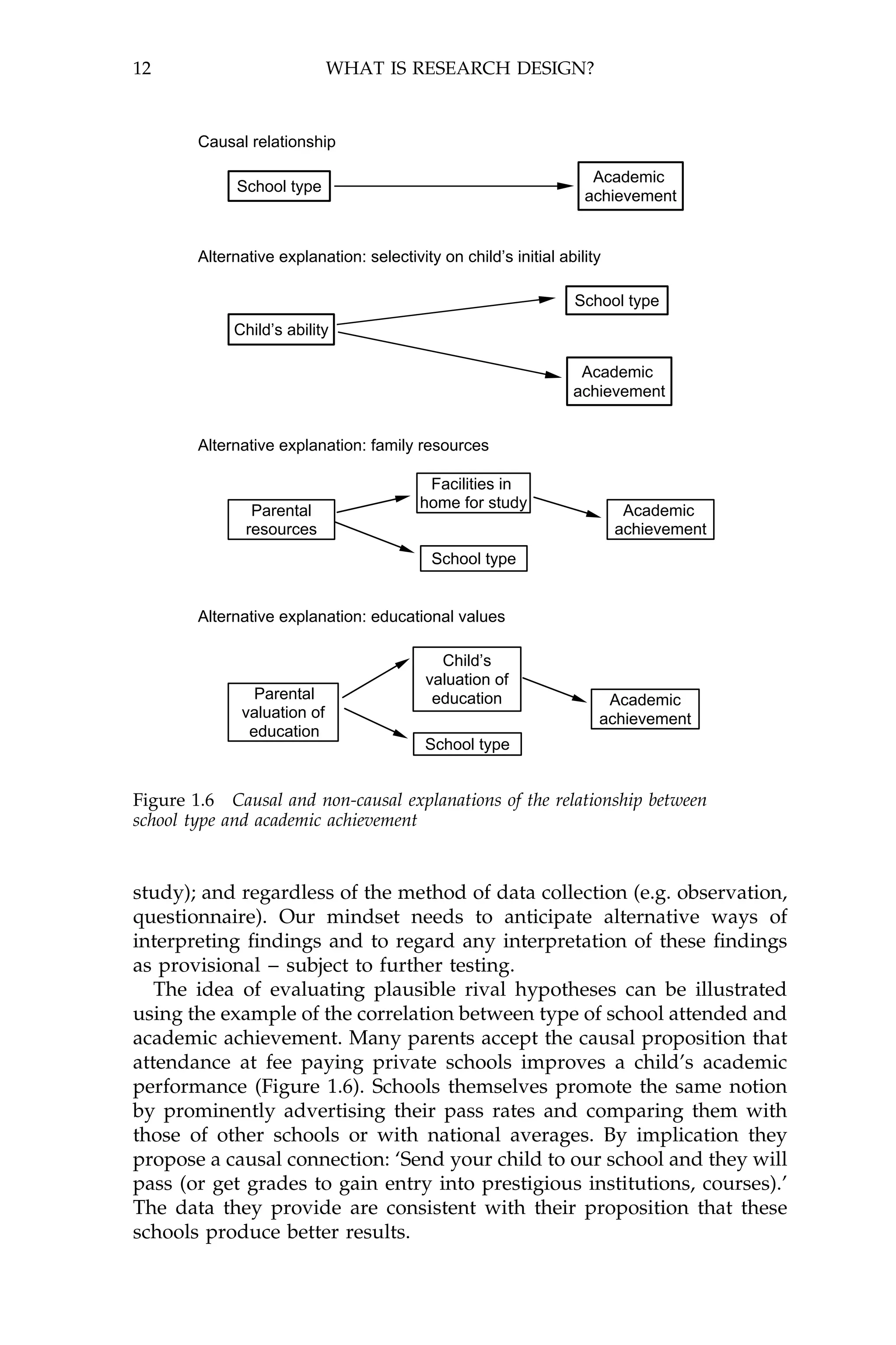 12                           WHAT IS RESEARCH DESIGN?



        Causal relationship

                                                                     Academic
              School type
                                                                    achievement


        Alternative explanation: selectivity on child’s initial ability

                                                                  School type
             Child’s ability

                                                                   Academic
                                                                  achievement


        Alternative explanation: family resources

                                           Facilities in
                Parental                  home for study                   Academic
               resources                                                  achievement
                                            School type


        Alternative explanation: educational values

                                             Child’s
                                           valuation of
                Parental                    education                  Academic
              valuation of                                            achievement
               education
                                           School type


Figure 1.6 Causal and non-causal explanations of the relationship between
school type and academic achievement



study); and regardless of the method of data collection (e.g. observation,
questionnaire). Our mindset needs to anticipate alternative ways of
interpreting ®ndings and to regard any interpretation of these ®ndings
as provisional ± subject to further testing.
   The idea of evaluating plausible rival hypotheses can be illustrated
using the example of the correlation between type of school attended and
academic achievement. Many parents accept the causal proposition that
attendance at fee paying private schools improves a child's academic
performance (Figure 1.6). Schools themselves promote the same notion
by prominently advertising their pass rates and comparing them with
those of other schools or with national averages. By implication they
propose a causal connection: `Send your child to our school and they will
pass (or get grades to gain entry into prestigious institutions, courses).'
The data they provide are consistent with their proposition that these
schools produce better results.
 
