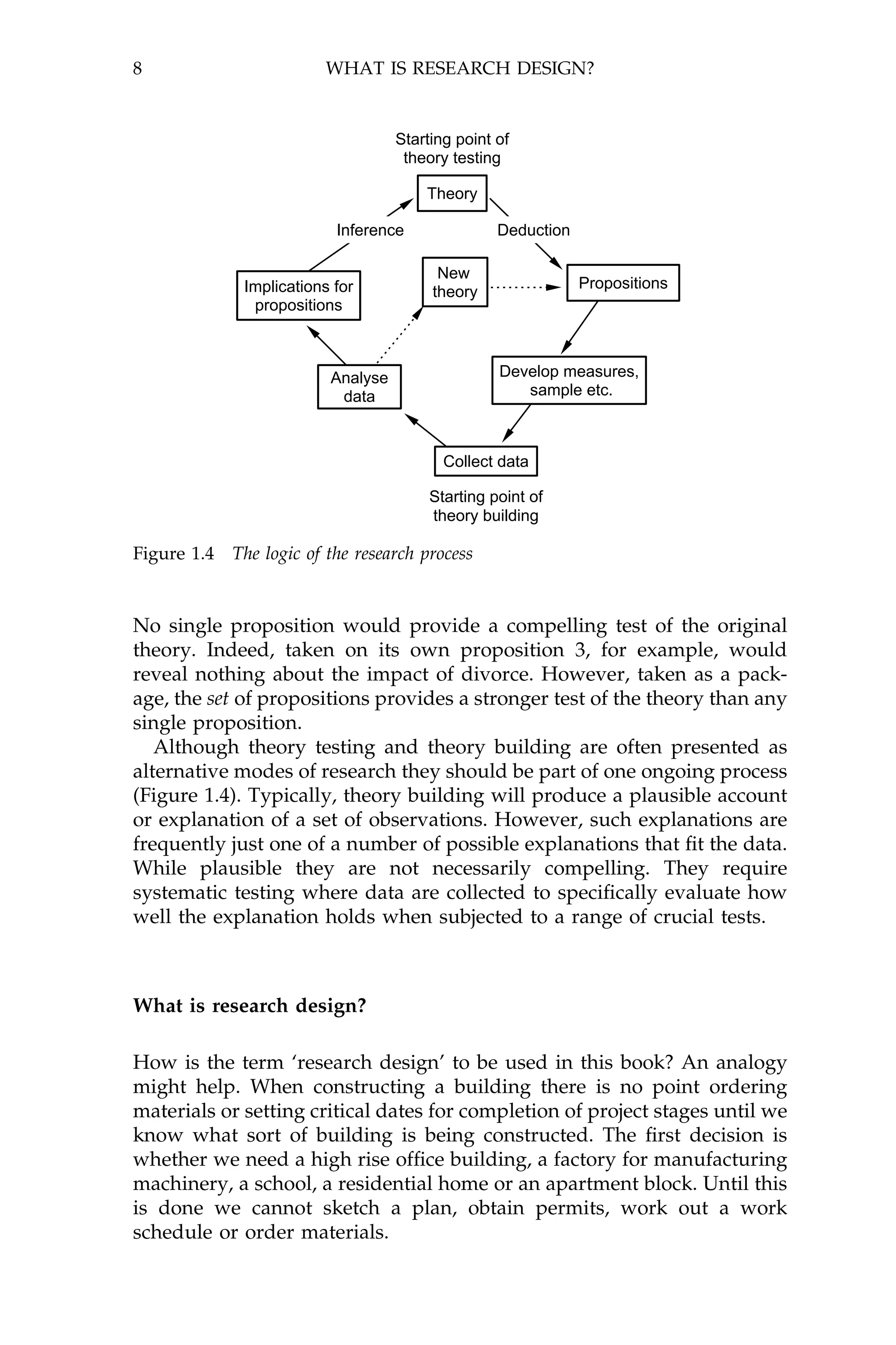 8                        WHAT IS RESEARCH DESIGN?


                                    Starting point of
                                     theory testing

                                        Theory

                           Inference               Deduction

                                          New
              Implications for                                 Propositions
                                         theory
               propositions



                          Analyse                  Develop measures,
                           data                       sample etc.



                                           Collect data

                                         Starting point of
                                         theory building

Figure 1.4   The logic of the research process


No single proposition would provide a compelling test of the original
theory. Indeed, taken on its own proposition 3, for example, would
reveal nothing about the impact of divorce. However, taken as a pack-
age, the set of propositions provides a stronger test of the theory than any
single proposition.
   Although theory testing and theory building are often presented as
alternative modes of research they should be part of one ongoing process
(Figure 1.4). Typically, theory building will produce a plausible account
or explanation of a set of observations. However, such explanations are
frequently just one of a number of possible explanations that ®t the data.
While plausible they are not necessarily compelling. They require
systematic testing where data are collected to speci®cally evaluate how
well the explanation holds when subjected to a range of crucial tests.



What is research design?

How is the term `research design' to be used in this book? An analogy
might help. When constructing a building there is no point ordering
materials or setting critical dates for completion of project stages until we
know what sort of building is being constructed. The ®rst decision is
whether we need a high rise of®ce building, a factory for manufacturing
machinery, a school, a residential home or an apartment block. Until this
is done we cannot sketch a plan, obtain permits, work out a work
schedule or order materials.
 