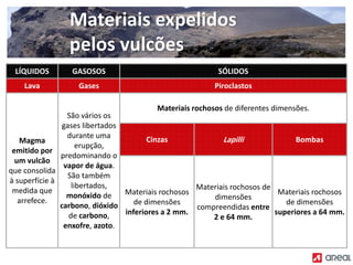 LÍQUIDOS GASOSOS SÓLIDOS
Lava Gases Piroclastos
Magma
emitido por
um vulcão
que consolida
à superfície à
medida que
arrefece.
São vários os
gases libertados
durante uma
erupção,
predominando o
vapor de água.
São também
libertados,
monóxido de
carbono, dióxido
de carbono,
enxofre, azoto.
Materiais rochosos de diferentes dimensões.
Cinzas Lapilli Bombas
Materiais rochosos
de dimensões
inferiores a 2 mm.
Materiais rochosos de
dimensões
compreendidas entre
2 e 64 mm.
Materiais rochosos
de dimensões
superiores a 64 mm.
Materiais expelidos
pelos vulcões
 
