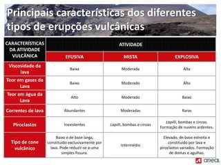 CARACTERÍSTICAS
DA ATIVIDADE
VULCÂNICA
ATIVIDADE
EFUSIVA MISTA EXPLOSIVA
Viscosidade da
lava
Baixa Moderada Alta
Teor em gases da
Lava
Baixo Moderado Alto
Teor em água da
Lava
Alto Moderado Baixo
Correntes de lava Abundantes Moderadas Raras
Piroclastos Inexistentes Lapilli, bombas e cinzas
Lapilli, bombas e cinzas.
Formação de nuvens ardentes.
Tipo de cone
vulcânico
Baixo e de base larga,
constituído exclusivamente por
lava. Pode reduzir‐se a uma
simples fissura.
Intermédio
Elevado, de base estreita e
constituído por lava e
piroclastos variados. Formação
de domas e agulhas.
Principais características dos diferentes
tipos de erupções vulcânicas
 