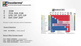 E EXW
F FCA, FAS ,FOB
C CFR, CIF ,CPT, CIP
D DAT, DAP ,DDP
All ways 3 Letter word plus name of destination
Group E Departure
EXW EX WORK (…Name place)
Group F Main Carriage Unpaid
FCA FREE CARRIER(…named place)
FAS FREE ALONG SIDE SHIP(..named place )
FOB FREE ON BOARD(…named shipment)
 