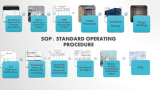 Booking &
Approval of
booking
Procedure
Space
booking to
Carrier/Co-
loader
CRM
Submission
ofLoad Plan
to CFS
Cargo
Received
Container
Survey
Cargo
Stuffing
Pre
Shipment
Notification
Preparing
House &
Master Bill
of Lading
House B/L
Released
Master B/L
Surrendered
Pre Alert to
the Agent
Mother
Vessel
Connection
notification
status
POD
 