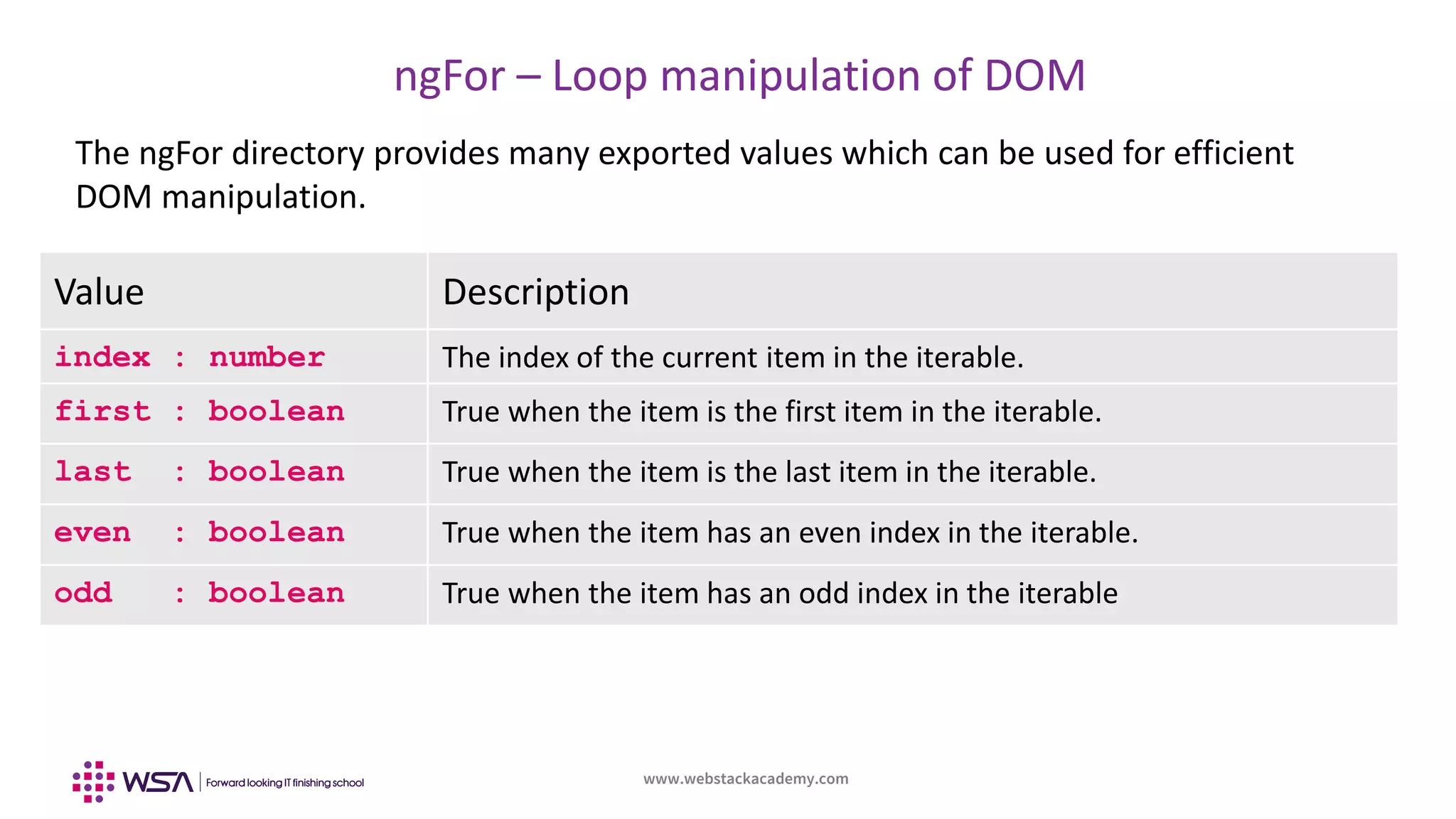 www.webstackacademy.com
ngFor – Loop manipulation of DOM
The ngFor directory provides many exported values which can be used for efficient
DOM manipulation.
Value Description
index : number The index of the current item in the iterable.
first : boolean True when the item is the first item in the iterable.
last : boolean True when the item is the last item in the iterable.
even : boolean True when the item has an even index in the iterable.
odd : boolean True when the item has an odd index in the iterable
 
