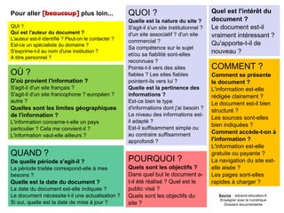QUI ?
Qui est l'auteur du document ?
L'auteur est-il identifié ? Peut-on le contacter ?
Est-ce un spécialiste du domaine ?
S'exprime-t-il au nom d'une institution ?
A titre personnel ?
QUOI ?
Quelle est la nature du site ?
S'agit-il s'un site institutionnel ?
d'un site associatif ? d'un site
commercial ?
Sa compétence sur le sujet
et/ou sa fiabilité sont-elles
reconnues ?
Pointe-t-il vers des sites
fiables ? Les sites fiables
pointent-ils vers lui ?
Quelle est la pertinence des
informations ?
Est-ce bien le type
d'informations dont j'ai besoin ?
Le niveau des informations est-
il adapté ?
Est-il suffisamment simple ou
au contraire suffisamment
approfondi ?
OÙ ?
D'où provient l'information ?
S'agit-il d'un site français ?
S'agit-il d'un site francophone ? européen ?
autre ?
Quelles sont les limites géographiques
de l'information ?
L'information concerne-t-elle un pays
particulier ? Cela me convient-il ?
L'information vaut-elle ailleurs ?
QUAND ?
De quelle période s'agit-il ?
La période traitée correspond-elle à mes
besoins ?
Quelle est la date du document ?
La date du document est-elle indiquée ?
Le document nécessite-t-il une actualisation ?
Si oui, quelle est la date de mise à jour ?
POURQUOI ?
Quels sont les objectifs ?
Dans quel but le document a-
t-il été réalisé ? Quel est le
public visé ?
Quels sont les objectifs du
site ?
COMMENT ?
Comment se présente
le document ?
L'information est-elle
rédigée clairement ?
Le document est-il bien
structuré ?
Les sources sont-elles
bien indiquées ?
Comment accède-t-on à
l'information ?
L'information est-elle
gratuite ou payante ?
La navigation du site est-
elle aisée ?
Les pages sont-elles
rapides à charger ?
Quel est l'intérêt du
document ?
Le document est-il
vraiment intéressant ?
Qu'apporte-t-il de
nouveau ?
Source : eduscol.education.fr
Enseigner avec le numérique
Dossiers documentaires
Pour aller [beaucoup] plus loin...
 