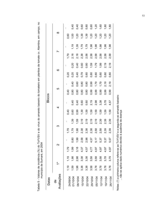 Tabela5-Valoresdeincidência(%)doToYVSVedovírusdoamarelobaixeirodotomateiroemplantiosdetomatecv.Alambra,emcampo,no
municípiodeSumaré,em2004
DatasBlocos
de
Avaliações1*2345678
24/09/04
1,191,191,79
..
1,79
..
0,40
..
0,40
..
0,20
..
1,79
..
0,60
..
01/10/041,591,981,990,801,791,390,600,400,800,400,200,202,181,191,000,40
08/10/041,982,983,181,991,981,590,990,400,800,600,400,402,181,391,200,40
15/10/043,383,384,372,582,382,191,390,600,800,800,790,602,381,791,390,60
22/10/043,383,384,572,982,382,191,590,600,800,800,800,802,581,791,390,80
29/10/043,583,584,774,572,382,191,592,190,990,990,801,592,581,981,200,80
05/11/043,783,584,975,172,582,191,592,980,991,790,801,792,581,981,201,20
12/11/043,783,584,975,372,582,391,593,380,991,790,801,992,581,981,201,60
19/11/043,783,784,975,372,392,391,593,780,992,190,802,192,581,981,201,80
26/11/043,783,794,975,572,392,391,594,570,992,190,802,192,581,981,201,80
Notas:(*)aprimeiracolunarefere-seaoToYVSVeasegundaaoamarelobaixeiro
..nãoseaplicadadonuméricodevidoàausênciadedoença
53
 