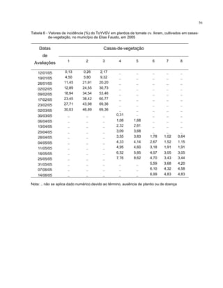 56
Tabela 6 - Valores de incidência (%) do ToYVSV em plantios de tomate cv. Ikram, cultivados em casas-
de-vegetação, no município de Elias Fausto, em 2005
Casas-de-vegetaçãoDatas
de
Avaliações 1 2 3 4 5 6 7 8
12/01/05 0,13 0,26 2,17 .. .. .. .. ..
19/01/05 4,50 5,80 9,32 .. .. .. .. ..
26/01/05 11,45 21,91 20,20 .. .. .. .. ..
02/02/05 12,89 24,55 30,73 .. .. .. .. ..
09/02/05 18,94 34,54 53,46 .. .. .. .. ..
17/02/05 23,45 38,42 60,77 .. .. .. .. ..
23/02/05 27,71 43,98 69,36 .. .. .. .. ..
02/03/05 30,03 46,89 69,36 .. .. .. .. ..
30/03/05 .. .. .. 0,31 .. .. .. ..
06/04/05 .. .. .. 1,08 1,68 .. .. ..
13/04/05 .. .. .. 2,32 2,61 .. .. ..
20/04/05 .. .. .. 3,09 3,68 .. .. ..
28/04/05 .. .. .. 3,55 3,83 1,78 1,02 0,64
04/05/05 .. .. .. 4,33 4,14 2,67 1,52 1,15
11/05/05 .. .. .. 4,95 4,60 3,18 1,91 1,91
18/05/05 .. .. .. 6,52 5,85 4,07 3,05 3,05
25/05/05 .. .. .. 7,76 8,62 4,70 3,43 3,44
31/05/05 .. .. .. .. .. 5,59 3,68 4,20
07/06/05 .. .. .. .. .. 6,10 4,32 4,58
14/06/05 .. .. .. .. .. 6,99 4,83 4,83
Nota: .. não se aplica dado numérico devido ao término, ausência de plantio ou de doença
 
