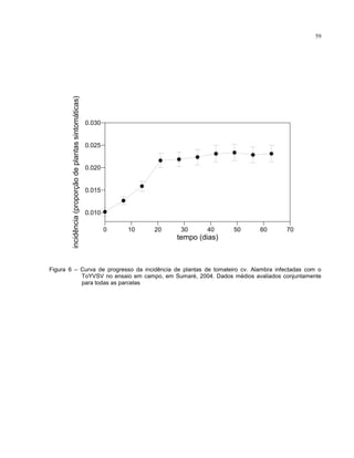 59
0.010
0.015
0.020
0.025
0.030
incidência(proporçãodeplantassintomáticas)
0 10 20 30 40 50 60 70
tempo (dias)
Figura 6 – Curva de progresso da incidência de plantas de tomateiro cv. Alambra infectadas com o
ToYVSV no ensaio em campo, em Sumaré, 2004. Dados médios avaliados conjuntamente
para todas as parcelas
 
