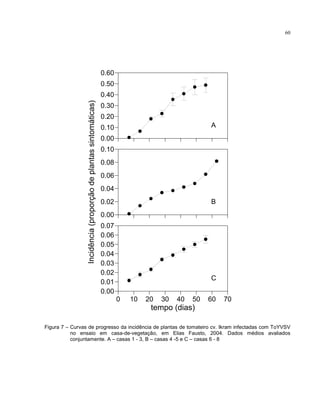 60
0.00
0.01
0.02
0.03
0.04
0.05
0.06
0.07
0.00
0.02
0.04
0.06
0.08
0.10
Incidência(proporçãodeplantassintomáticas)
0.00
0.10
0.20
0.30
0.40
0.50
0.60
0 10 20 30 40 50 60 70
tempo (dias)
C
B
A
Figura 7 – Curvas de progresso da incidência de plantas de tomateiro cv. Ikram infectadas com ToYVSV
no ensaio em casa-de-vegetação, em Elias Fausto, 2004. Dados médios avaliados
conjuntamente. A – casas 1 - 3, B – casas 4 -5 e C – casas 6 - 8
 