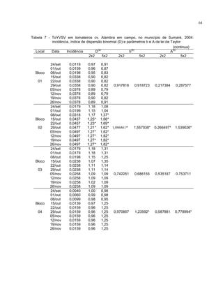 64
Tabela 7 - ToYVSV em tomateiros cv. Alambra em campo, no município de Sumaré, 2004:
incidência, índice de dispersão binomial (D) e parâmetros b e A da lei de Taylor
(continua)
Local Data Incidência D
(a)
b
(b)
A
(b)
2x2 5x2 2x2 5x2 2x2 5x2
24/set 0,0119 0,97 0,91
01/out 0,0159 0,96 0,87
08/out 0,0198 0,95 0,83
15/out 0,0338 0,90 0,82
22/out 0,0338 0,90 0,82
29/out 0,0358 0,90 0,82
05/nov 0,0378 0,89 0,79
12/nov 0,0378 0,89 0,79
19/nov 0,0378 0,90 0,82
Bloco
01
26/nov 0,0378 0,89 0,91
0,917816 0,918723 0,217384 0,287577
24/set 0,0179 1,18 1,08
01/out 0,0199 1,15 1,04
08/out 0,0318 1,17 1,37*
15/out 0,0437 1,25* 1,66*
22/out 0,0457 1,23* 1,69*
29/out 0,0477 1,21* 1,62*
05/nov 0,0497 1,27* 1,82*
12/nov 0,0497 1,27* 1,82*
19/nov 0,0497 1,27* 1,82*
Bloco
02
26/nov 0,0497 1,27* 1,82*
1,086861* 1,557038* 0,266497* 1,539026*
24/set 0,0179 1,18 1,31
01/out 0,0179 1,18 1,31
08/out 0,0198 1,15 1,25
15/out 0,0238 1,07 1,35
22/out 0,0238 1,11 1,14
29/out 0,0238 1,11 1,14
05/nov 0,0258 1,09 1,09
12/nov 0,0258 1,09 1,09
19/nov 0,0258 1,02 1,09
Bloco
03
26/nov 0,0258 1,09 1,09
0,742251 0,686155 0,535187 0,753711
24/set 0,0040 1,00 0,98
01/out 0,0060 0,99 0,98
08/out 0,0099 0,98 0,95
15/out 0,0139 0,97 1,25
22/out 0,0159 0,96 1,25
29/out 0,0159 0,96 1,25
05/nov 0,0159 0,96 1,25
12/nov 0,0159 0,96 1,25
19/nov 0,0159 0,96 1,25
Bloco
04
26/nov 0,0159 0,96 1,25
0,970857 1,23592* 0,087881 0,778994*
 