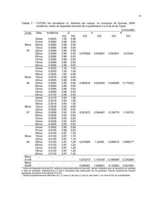 65
Tabela 7 - ToYVSV em tomateiros cv. Alambra em campo, no município de Sumaré, 2004:
incidência, índice de dispersão binomial (D) e parâmetros b e A da lei de Taylor
(conclusão)
Local Data Incidência D b A
2x2 5x2 2x2 5x2 2x2 5x2
24/set 0,0040 1,00 0,98
01/out 0,0080 0,98 0,95
08/out 0,0080 0,98 0,95
15/out 0,0080 0,98 0,95
22/out 0,0080 0,98 0,95
29/out 0,0099 0,98 0,93
05/nov 0,0099 0,98 0,93
12/nov 0,0099 0,98 0,93
19/nov 0,0099 0,98 0,93
Bloco
05
26/nov 0,0099 0,98 0,93
0,979269 0,932901 0,063631 -0,23343
24/set 0,0020 1,00 1,00
01/out 0,0020 1,00 1,00
08/out 0,0040 1,00 0,98
15/out 0,0079 0,98 0,95
22/out 0,0080 0,98 0,95
29/out 0,0080 0,98 0,95
05/nov 0,0080 0,98 0,95
12/nov 0,0099 0,98 0,93
19/nov 0,0099 0,98 0,93
Bloco
06
26/nov 0,0100 0,98 0,93
0,985033 0,952008 0,048089 0,174532
24/set 0,0179 0,95 1,08
01/out 0,0218 0,94 1,00
08/out 0,0218 0,94 1,00
15/out 0,0238 0,93 0,96
22/out 0,0258 0,93 0,93
29/out 0,0258 0,93 0,93
05/nov 0,0258 0,93 0,93
12/nov 0,0258 0,93 0,93
19/nov 0,0258 0,93 0,93
Bloco
07
26/nov 0,0258 0,93 0,93
0,923975 0,584497 0,199779 1,105723
24/set 0,0060 0,99 0,96
01/out 0,0100 0,98 0,93
08/out 0,0120 0,97 1,25
15/out 0,0120 0,97 1,18
22/out 0,0120 0,97 1,18
29/out 0,0120 0,97 1,25
05/nov 0,0120 0,97 1,25
12/nov 0,0120 0,97 1,25
19/nov 0,0120 0,97 1,25
Bloco
08
26/nov 0,0120 0,97 1,25
0,970689 1,34395 0,086915 1,080017*
Bloco
01-04
.. .. .. ..
1,073213* 1,118154* 0,184698* 0,376308*
Bloco
05-08
.. .. .. ..
0,965481 1,006921 -0,102821 0,021493
a
Índice de dispersão binomial (D= variância observada/variância binomial), valores indicados para os tamanhos do quadrats
e data de avaliação. Significâncias (*) foram calculadas pela distribuição de chi-quadrado. Valores significativos indicam
agregação de plantas sintomáticas (P<0,05)
b
valores significativamente diferentes de 1 (*) para b e de zero (*) para A, pelo teste T, ao nível de 5% de probabilidade
 