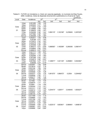 66
Tabela 8 - ToYVSV em tomateiros cv. Ikram em casa-de-vegetação, no município de Elias Fausto,
2005: incidência, índice de dispersão binomial (D) e parâmetros b e A da lei de Taylor
(continua)
Local Data Incidência D
(a)
b
(b)
A
(b)
2x2 5x2 2x2 5x2 2x2 5x2
12/jan 0,001285 1,00 1,00
19/jan 0,045045 1,31* 1,20
26/jan 0,114543 1,43* 1,76*
02/fev 0,128866 1,46* 1,63*
09/fev 0,189433 1,40* 1,47*
17/fev 0,234536 1,38* 1,43*
23/fev 0,277062 1,38* 1,63*
Casa
01
02/mar 0,300258 1,36* 1,80*
1,066119* 1,102166* 0,239645 0,387229*
12/jan 0,002571 1,00 0,99
19/jan 0,05799 1,21* 1,40*
26/jan 0,219072 1,34* 1,63*
02/fev 0,245478 1,35* 1,85*
09/fev 0,345408 1,36* 1,85*
17/fev 0,384217 1,51* 2,08*
23/fev 0,439845 1,56* 2,20*
Casa
02
02/mar 0,468912 1,57* 2,27*
1,088082* 1,165299* 0,269356 0,566141*
12/jan 0,021711 1,06 0,97
19/jan 0,093231 1,12 1,33*
26/jan 0,202046 1,19* 1,60*
02/fev 0,307298 1,24* 1,87*
09/fev 0,534615 1,48* 2,22*
17/fev 0,607692 1,47* 2,13*
Casa
03
23/fev 0,69359 1,47* 2,19*
1,128671* 1,321145* 0,296861 0,832362*
30/mar 0,003091 1,00 0,99
06/abr 0,010819 1,22* 1,16
13/abr 0,023184 1,06 1,04
20/abr 0,030912 1,20* 1,21
28/abr 0,035549 1,24* 1,28
04/mai 0,043277 1,23* 1,24
11/mai 0,049459 1,30* 1,17
18/mai 0,065217 1,28* 1,28
Casa
04
25/mai 0,07764 1,33* 1,36*
1,081073* 1,086472* 0,2554 0,294492*
06/abr 0,01682 1,14 1,04
13/abr 0,026074 1,17 1,01
20/abr 0,03681 1,16 1,36*
28/abr 0,038344 1,14 1,41*
04/mai 0,041411 1,19* 1,56*
11/mai 0,046012 1,15 1,49*
18/mai 0,058462 1,27* 1,92*
Casa
05
25/mai 0,086154 1,75* 2,62*
1,224473* 1,62971* 0,548445 1,693027*
28/abr 0,017789 1,10 1,14
04/mai 0,026684 1,12 1,35*
11/mai 0,031766 1,07 1,37*
18/mai 0,040661 1,40* 2,00*
25/mai 0,047014 1,43* 1,99*
31/mai 0,055909 1,60* 2,12*
07/jun 0,060991 1,61* 2,34*
Casa
06
14/jun 0,069886 1,84* 2,69*
1,422513* 1,663561* 0,988461 1,848618*
 