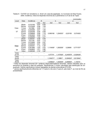 67
Tabela 8 - ToYVSV em tomateiros cv. Ikram em casa-de-vegetação, no município de Elias Fausto,
2005: incidência, índice de dispersão binomial (D) e parâmetros b e A da lei de Taylor
(conclusão)
Local Data Incidência D b a
2x2 5x2 2x2 5x2 2x2 5x2
28/abr 0,010165 0,97 0,92
04/mai 0,015248 0,96 1,04
11/mai 0,01906 0,95 1,11
18/mai 0,030496 0,91 1,06
25/mai 0,034308 0,90 0,99
31/mai 0,036849 0,89 1,16
07/jun 0,043202 0,99 1,31*
Casa
07
14/jun 0,048285 1,02 1,41*
0,996166 1,204553* -0,03195 0,574363
28/abr 0,006361 0,99 0,95
04/mai 0,01145 0,97 1,13
11/mai 0,019084 0,95 0,97
18/mai 0,030534 0,91 0,89
25/mai 0,034351 1,13 1,30*
31/mai 0,041985 1,25* 1,63*
07/jun 0,045802 1,21* 1,68*
Casa
08
14/jun 0,048346 1,19* 1,66*
1,116406* 1,260558* 0,28668 0,771707*
Casa
01-03
.. .. .. ..
1,07774* 1,157926* 0,245878* 0,528429*
Casa
04-05
.. .. .. ..
1,104271* 1,19861* 0,304624* 0,613944*
Casa
06-08
.. .. .. ..
1,209822* 1,404939* 0,496804* 1,15574*
a
Índice de dispersão binomial (D= variância observada/variância binomial), valores indicados para os
tamanhos do quadrats e data de avaliação. Significâncias (*) foram calculadas pela distribuição de chi-
quadrado. Valores significativos indicam agregação de plantas sintomáticas (P<0,05)
b
valores significativamente diferentes de 1 (*) para b e de zero (*) para A, pelo teste T, ao nível de 5% de
probabilidade
 