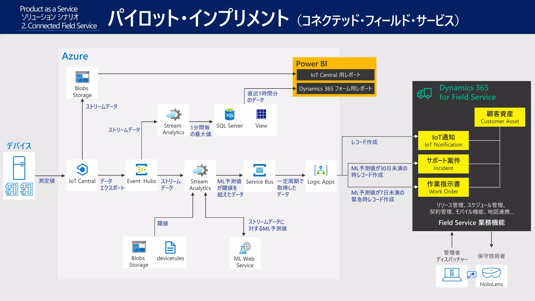 パイロット・インプリメント（コネクテッド・フィールド・サービス）
ProductasaService
ソリューションシナリオ
2.Connected Field Service
ML予測値が30日未満の
時レコード作成
ML予測値が7日未満の
緊急時レコード作成
Dynamics 365
for Field Service
リソース管理、スケジュール管理、
契約管理、モバイル機能、地図連携…
Field Service 業務機能
デバイス
Blobs
Storage
IoT Central Stream
Analytics
Blobs
Storage
devicerules
Logic AppsService Bus
ML Web
Service
Azure
測定値
Power BI
IoT Central 用レポート
Dynamics 365 フォーム用レポート
データ
エクスポート
ストリーム
データ
閾値 ストリームデータに
対するML予測値
ML予測値
が閾値を
超えたデータ
一定周期で
取得した
データ
1分間毎
の最大値
直近1時間分
のデータ
ストリームデータ
HoloLens
保守技術者
管理者
ディスパッチャー
顧客資産
Customer Asset
作業指示書
Work Order
サポート案件
Incident
IoT通知
IoT Notificationレコード作成
Event Hubs
Stream
Analytics
SQL Server View
ストリームデータ
 