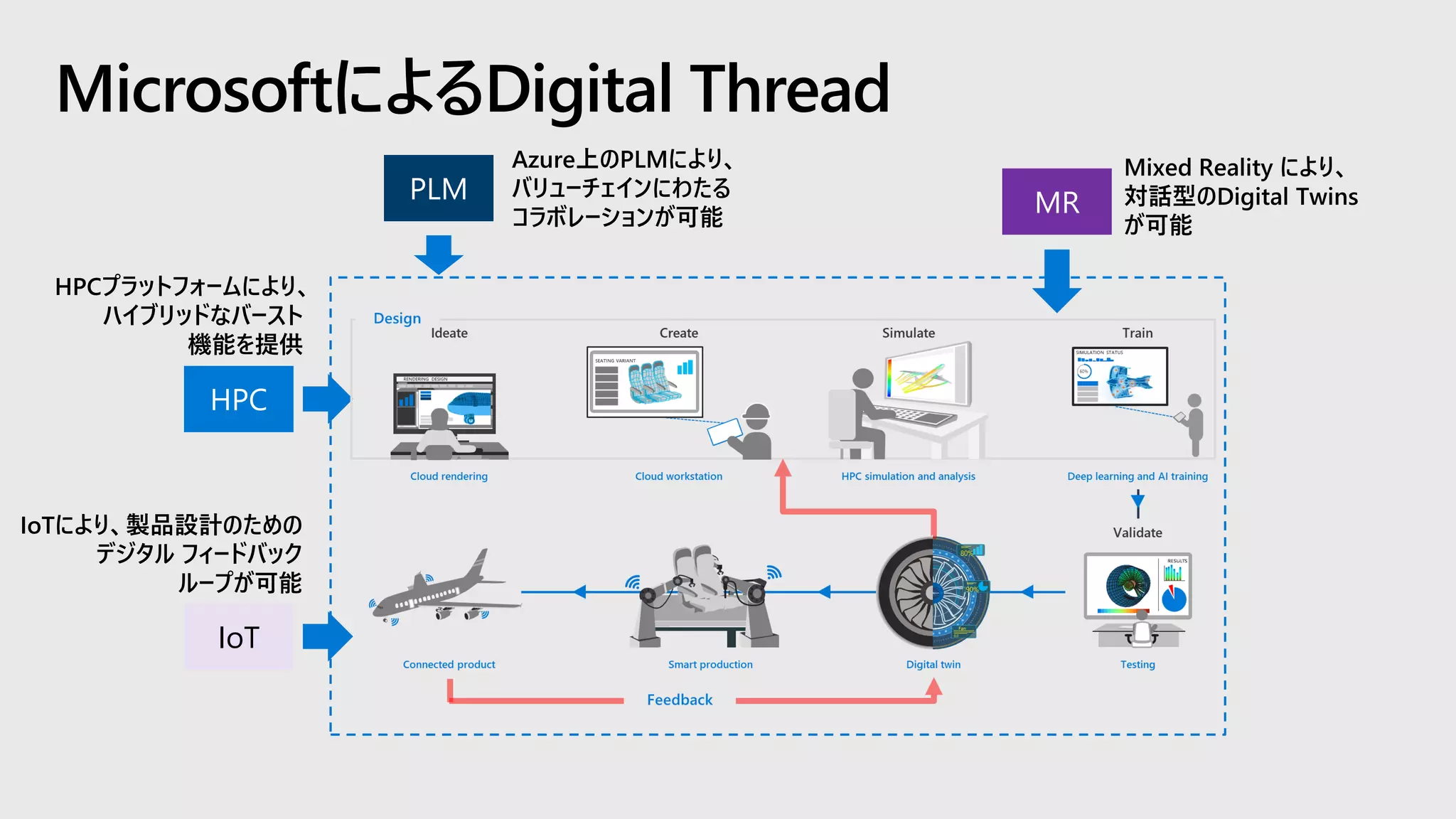 MicrosoftによるDigital Thread
IoT
MR
 
