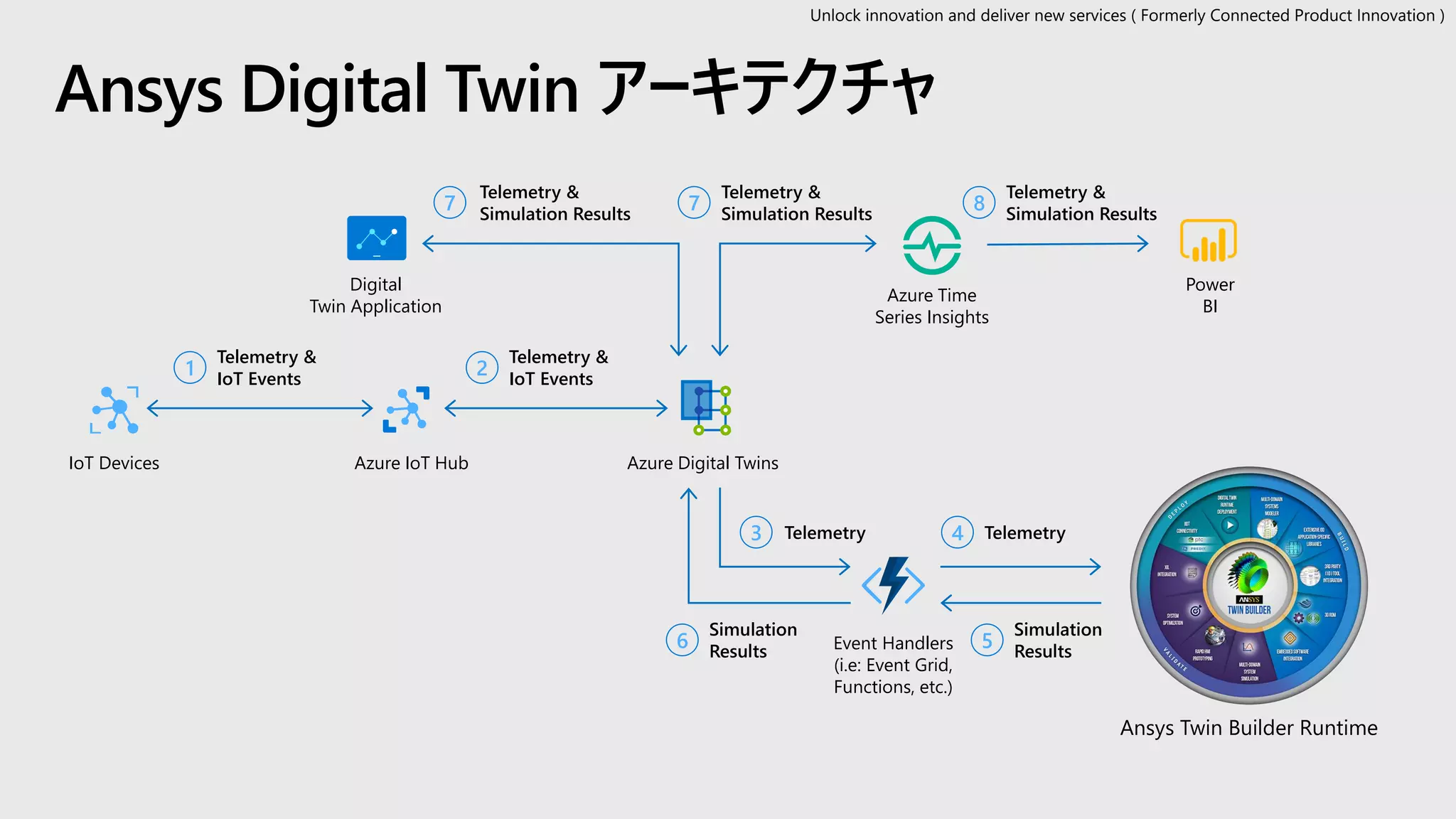 Ansys Digital Twin アーキテクチャ
IoT Devices
Telemetry &
IoT Events
1
Azure IoT Hub
Telemetry &
IoT Events
2
Azure Digital Twins
3 Telemetry
Event Handlers
(i.e: Event Grid,
Functions, etc.)
Telemetry4
Ansys Twin Builder Runtime
Simulation
Results
5
Simulation
Results
6
7
Telemetry &
Simulation Results
Digital
Twin Application
7
Telemetry &
Simulation Results
Azure Time
Series Insights
8
Telemetry &
Simulation Results
Power
BI
Unlock innovation and deliver new services ( Formerly Connected Product Innovation )
 