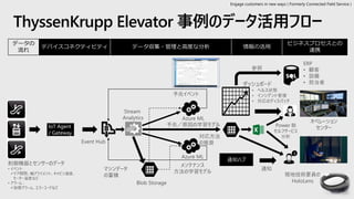ThyssenKrupp Elevator 事例のデータ活用フロー
データの
流れ
デバイスコネクティビティ データ収集・管理と高度な分析 情報の活用
ビジネスプロセスとの
連携
IoT Agent
/ Gateway
Event Hub
Blob Storage
マシンデータ
の蓄積
Azure ML
予兆／原因の学習モデル
Azure ML
メンテナンス
方法の学習モデル
ダッシュボード
参照
ERP
• 顧客
• 設備
• 担当者
通知ハブ
通知
予兆イベント
対応方法
の推奨
• ヘルス状態
• インシデント管理
• 対応のディスパッチ
現地技術要員の
HoloLens
オペレーション
センターPower BI
セルフサービス
分析
制御機器とセンサーのデータ
• イベント :
✓ドア開閉、軸アライメント、キャビン速度、
モーター温度など
• アラーム :
✓故障アラーム、エラーコードなど
Stream
Analytics
Engage customers in new ways ( Formerly Connected Field Service )
 