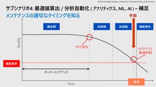 サブシナリオ4: 最適値算出 / 分析自動化 ( アナリティクス、ML、AI ) – 補足
メンテナンスの適切なタイミングを知る
Time
Quality
劣化発生
メンテナンス
最適時期
オーバーメンテナンス
予測
Build more agile factories / production ( Formerly Factory of the Future )
 