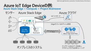 Azure IoT Edge Deviceの例:
Azure Stack Edge = Compute + Project Brainwave
ローカル
ストレージ
オンプレミスのシステム
FPGA +
Brainwave
最適化されたネットワーク
データ転送 Azure ストレージ
(Block, Page, および Files)
IoT Edge モジュール
IoT Hub
Build more agile factories / production ( Formerly Factory of the Future )
 