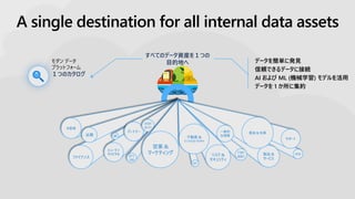 010
サポート
製品 &
サービス
製造 & 在庫
1101
0001
お客様
ファイナンス
法務
ヒューマン
キャピタル
00
パートナー
011
100
A single destination for all internal data assets
モダン データ
プラットフォーム
１つのカタログ
すべてのデータ資産を１つの
目的地へ データを簡単に発見
信頼できるデータに接続
AI および ML (機械学習) モデルを活用
データを 1 か所に集約
リスク &
セキュリティ
01
0101
0111
一般的
な情報
営業 &
マーケティング
不動産 &
インフラストラクチャ
 