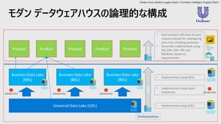 モダン データウェアハウスの論理的な構成
Universal Data Lake (UDL)
Business Data Lake
(BDL)
Business Data Lake
(BDL)
Business Data Lake
(BDL)
Product Product Product Product Product
• Implemented using ADLS
• Implemented using ADLS
• Each product will have its own
resource group for cataloguing
and cross-charging purposes
• Generally implemented using
SQL DW, AAS, PBI, but
flexibility based on
requirements
ADFADF
Orchestration
• Implemented using Azure
Databricks
Create more resilient supply chains ( Formerly Intelligent Supply Chain )
 