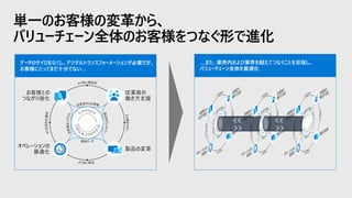 単一のお客様の変革から、
バリューチェーン全体のお客様をつなぐ形で進化
データのサイロをなくし、デジタルトランスフォーメーションが必要だが、
お客様にとってまだ十分でない…
….また、業界内および業界を越えてつなぐことを目指し、
バリューチェーン全体を最適化
 