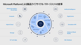 Microsoft Platformによる製品ライフサイクル マネージメントの変革
Advanced analytics
BI and data
Compute
Hybrid Cloud
Storage
IoT and edge
Artificial Intelligence
Digital twins
Simulation HPC
HoloLens Mixed
Reality
SQL Database
Ideation
Product Design
Mfg.
Sales & Service
Disposal
 