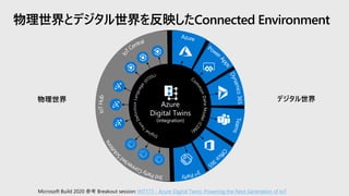 物理世界とデジタル世界を反映したConnected Environment
Data
integration
-
Model
integration
Azure
Digital Twins
(integration)
物理世界 デジタル世界
Microsoft Build 2020 参考 Breakout session: INT177 - Azure Digital Twins: Powering the Next Generation of IoT
 