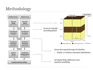Methodology
Assess the expected range of velocities
 Patchy vs Uniform saturation distribution
2D elastic finite-difference wave
equation modelling
Front of vertically
ascending plume
 
