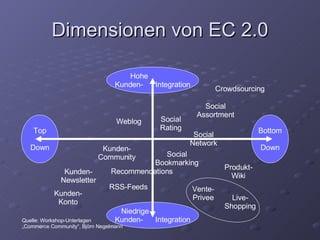 Dimensionen von EC 2.0 Niedrige  Kunden-  Integration Hohe  Kunden-  Integration Bottom Down Top Down Kunden- Newsletter Recommendations Social Network Weblog Produkt- Wiki Social Rating Social Bookmarking Social Assortment Live- Shopping Vente- Privee Crowdsourcing Kunden- Konto RSS-Feeds Kunden- Community Quelle: Workshop-Unterlagen  „ Commerce Community“, Björn Negelmann 