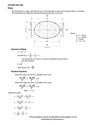 LECTURE UNIT 005
Ellipse

     Set of all points in a plane such that the sum of the distances of each from two fixed point is a constant.
     The fixed points are called the      and the line through them is the
                                                          y
                                                                               .


                                                                               d                                            d




                                                   Directrix
                                                                         d4




                                                                                                                                                     Directrix
                                                                                    d3
                                                                                                                   a
                             Minor axis, 2b                                                         b




                                                                                                                                      Latus rectum
                                                                                         c                     c
                                                                                                                                                                 x
                                                                    v2         F2                   C (h, k)                F1   v1



                                                                                         d2         b                  d1                                            Where:
                                                                                                                                                                              F1, F2 = Focus
                                                                                                                                                                              v1, v2 = Vertex
                                                                                                                                                                              C = Center
                                                                                     a                                 a
                                                                                                                                                                              d1 + d2 = 2a


                                                                                              Major axis, 2a

    Elements of Ellipse
               a2 = b2 + c2
                                                   d3   c
               Eccentricity, e =                      = a <1
                                                   d4
                      The eccentricity of a conic is a ratio of its distance from the focus
                      and from directrix.
                  a
               d= e
                                  2b2
               Latus rectum, LR = a

    Standard Equations

           Where the major axis (M.A.) is parallel to the x-axis
                  (x - h)2                        (y - k)2
                                              +                               =1
                     a2                                        b2
           Where the major axis (M.A.) is parallel to the y-axis
                  (y - k)2                        (x - h)2
                                              +                               =1
                     a2                                        b2
                          Note:                    a>b
Sketch the graph:
               (x + 3)2   (y - 1)2
          1.            +          =1
                  25         9

               (y + 5)2          2
          2.            + (x - 1) = 1
                  25

               (x + 2)2   y2
          3.            +    =1
                  25      9
                x2   y2
          4.       +    =1
               16    9
                                                  “True teaching is not an accumulation of knowledge; it is an
                                                                 awakening of consciousness”
 