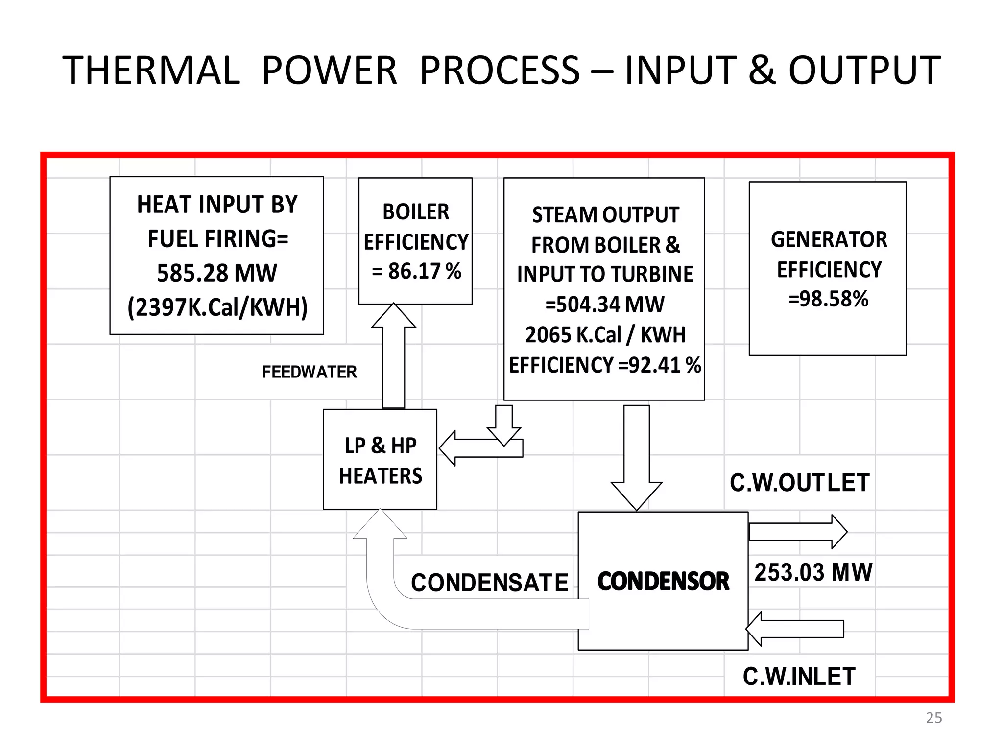 THERMAL POWER PROCESS – INPUT & OUTPUT
25
C.W.OUTLET
C.W.INLET
253.03 MW
FEEDWATER
CONDENSATE
HEAT INPUT BY
FUEL FIRING=
585.28 MW
(2397K.Cal/KWH)
BOILER
EFFICIENCY
= 86.17 %
STEAM OUTPUT
FROM BOILER &
INPUT TO TURBINE
=504.34 MW
2065 K.Cal / KWH
EFFICIENCY=92.41 %
GENERATOR
EFFICIENCY
=98.58%
LP & HP
HEATERS
 