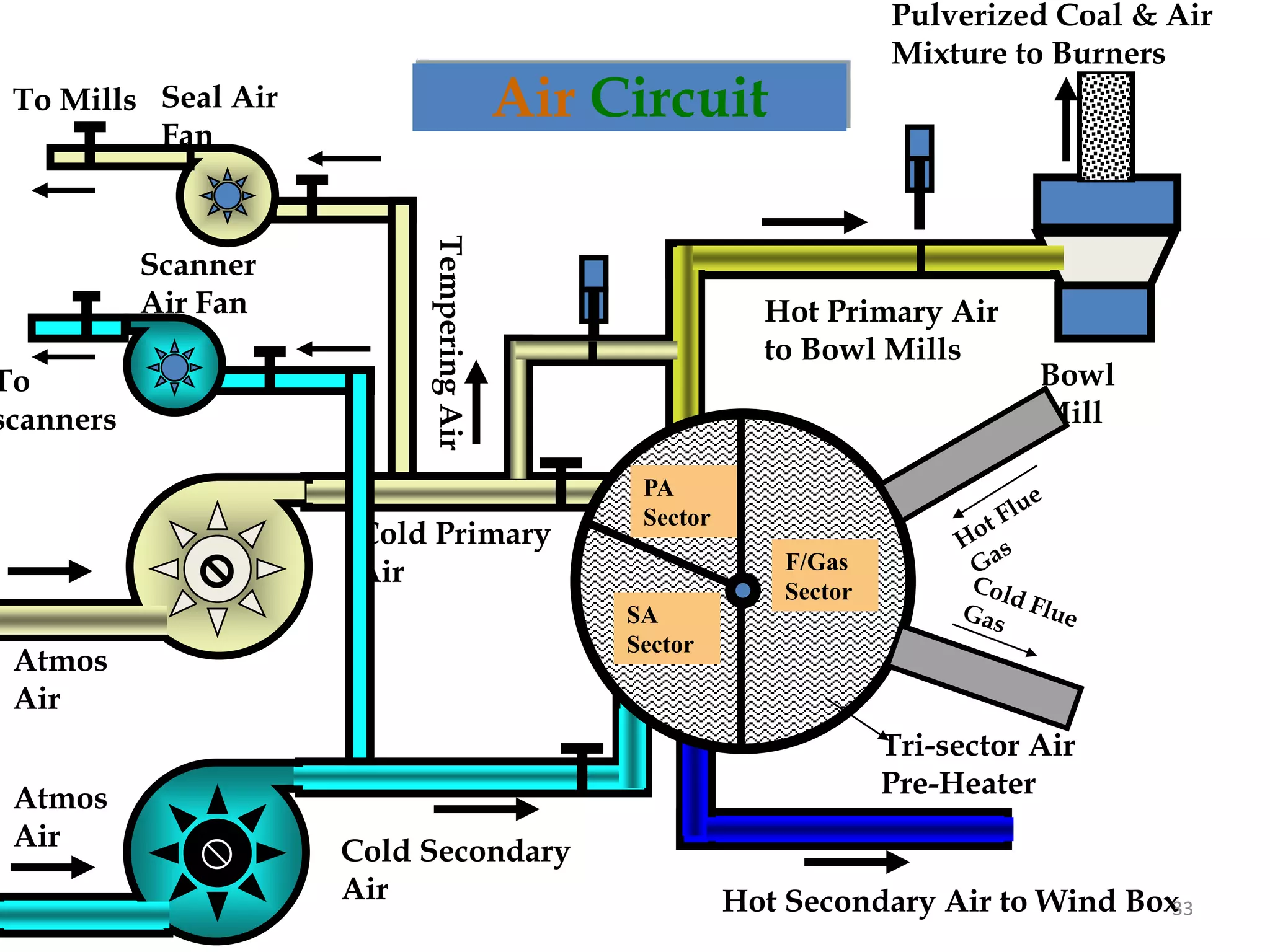 Air Circuit
Cold Secondary
Air Hot Secondary Air to Wind Box
Cold Primary
Air
Hot Primary Air
to Bowl Mills
TemperingAir
Bowl
Mill
Pulverized Coal & Air
Mixture to Burners
Atmos
Air
Atmos
Air
Seal Air
Fan
Scanner
Air Fan
To
scanners
To Mills
PA
Sector
SA
Sector
F/Gas
Sector
Tri-sector Air
Pre-Heater
33
 