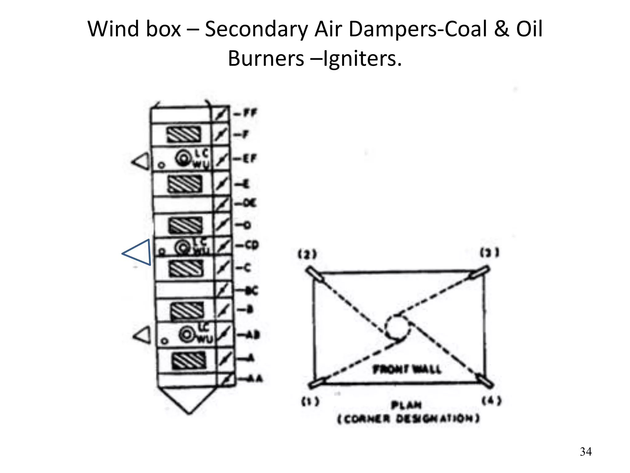 Wind box – Secondary Air Dampers-Coal & Oil
Burners –Igniters.
34
 