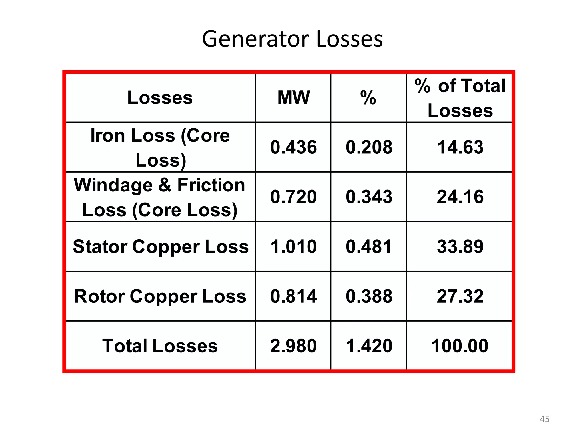 Generator Losses
45
Losses MW %
% of Total
Losses
Iron Loss (Core
Loss)
0.436 0.208 14.63
Windage & Friction
Loss (Core Loss)
0.720 0.343 24.16
Stator Copper Loss 1.010 0.481 33.89
Rotor Copper Loss 0.814 0.388 27.32
Total Losses 2.980 1.420 100.00
 