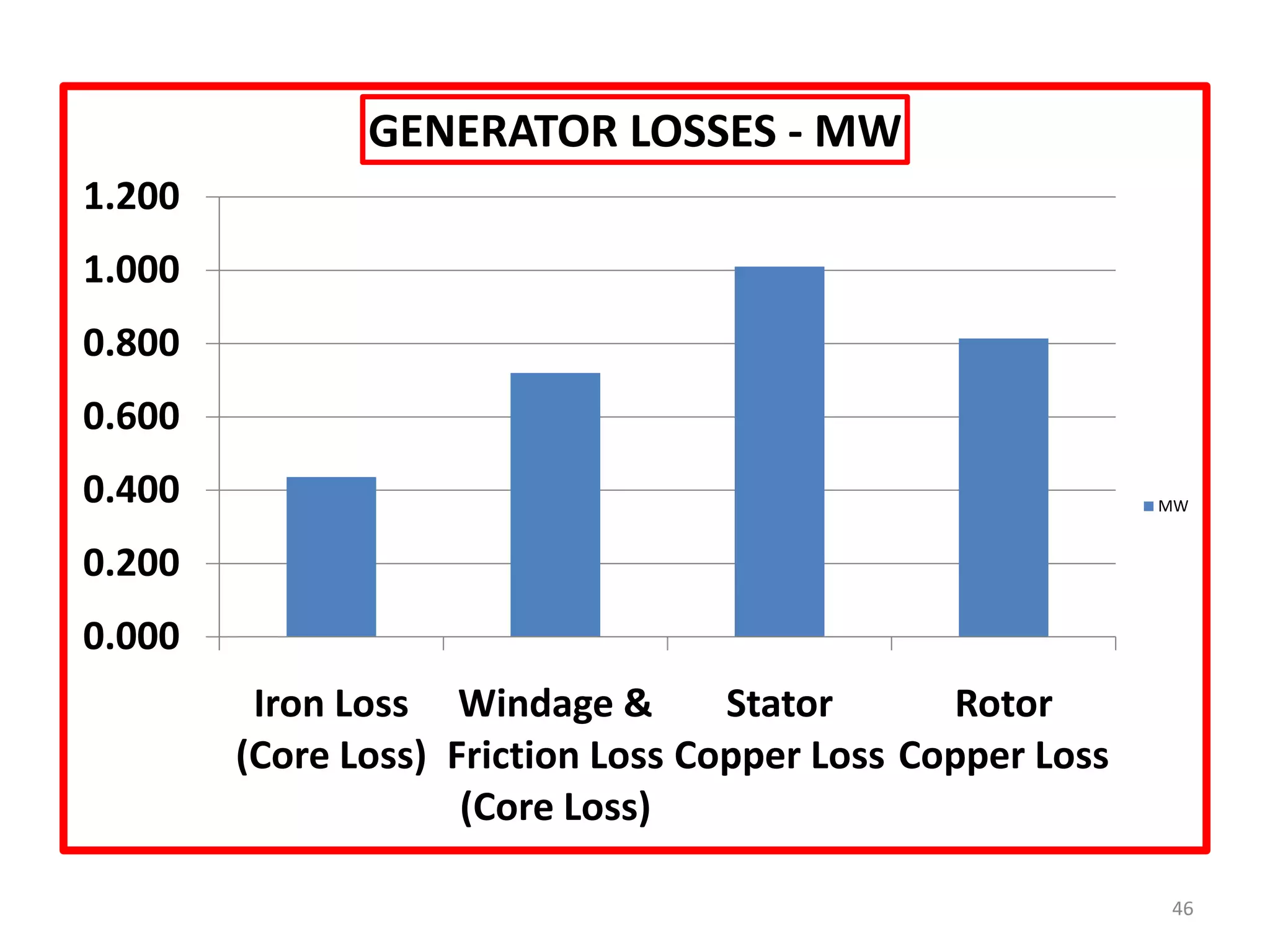46
0.000
0.200
0.400
0.600
0.800
1.000
1.200
Iron Loss
(Core Loss)
Windage &
Friction Loss
(Core Loss)
Stator
Copper Loss
Rotor
Copper Loss
GENERATOR LOSSES - MW
MW
 