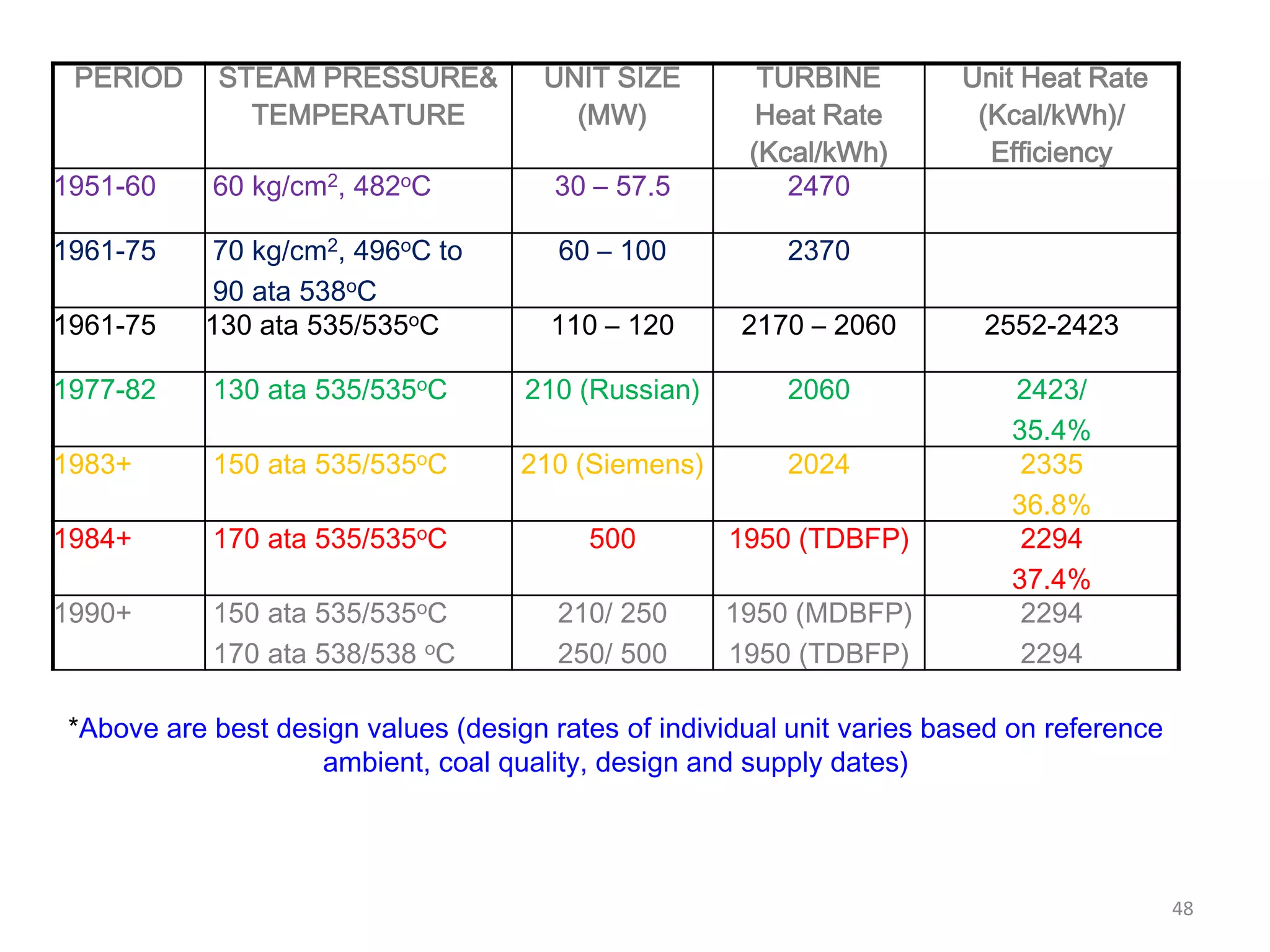 PERIOD STEAM PRESSURE&
TEMPERATURE
UNIT SIZE
(MW)
TURBINE
Heat Rate
(Kcal/kWh)
Unit Heat Rate
(Kcal/kWh)/
Efficiency
1951-60 60 kg/cm2, 482oC 30 – 57.5 2470
1961-75 70 kg/cm2, 496oC to
90 ata 538oC
60 – 100 2370
1961-75 130 ata 535/535oC 110 – 120 2170 – 2060 2552-2423
1977-82 130 ata 535/535oC 210 (Russian) 2060 2423/
35.4%
1983+ 150 ata 535/535oC 210 (Siemens) 2024 2335
36.8%
1984+ 170 ata 535/535oC 500 1950 (TDBFP) 2294
37.4%
1990+ 150 ata 535/535oC
170 ata 538/538 oC
210/ 250
250/ 500
1950 (MDBFP)
1950 (TDBFP)
2294
2294
*Above are best design values (design rates of individual unit varies based on reference
ambient, coal quality, design and supply dates)
48
 