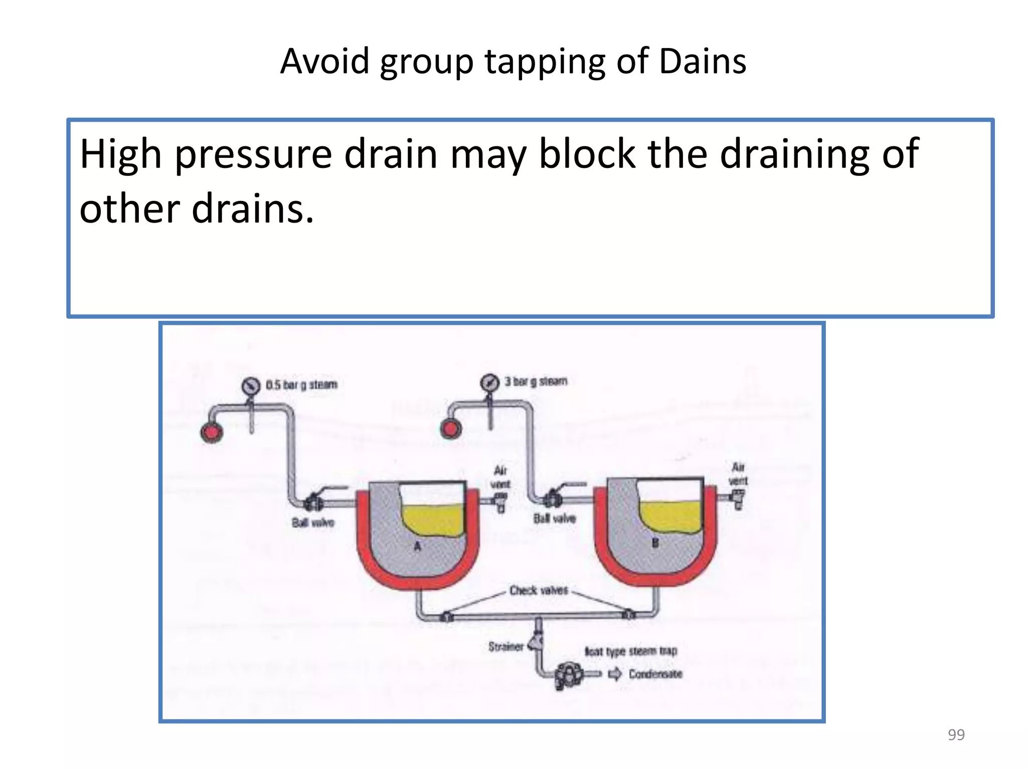 99
Avoid group tapping of Dains
High pressure drain may block the draining of
other drains.
 