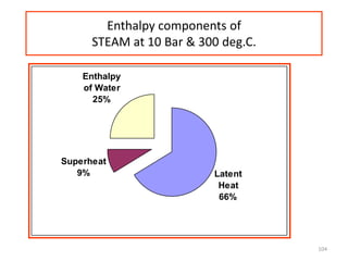 104
Enthalpy components of
STEAM at 10 Bar & 300 deg.C.
Latent
Heat
66%
Superheat
9%
Enthalpy
of Water
25%
 