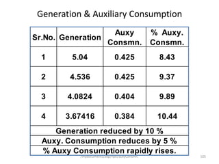 /mydocuments/adp/npti/auxyConsmn. 105
Generation & Auxiliary Consumption
Sr.No. Generation
Auxy
Consmn.
% Auxy.
Consmn.
1 5.04 0.425 8.43
2 4.536 0.425 9.37
3 4.0824 0.404 9.89
4 3.67416 0.384 10.44
Generation reduced by 10 %
Auxy. Consumption reduces by 5 %
% Auxy Consumption rapidly rises.
 