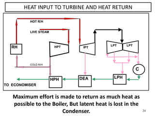 24
HEAT INPUT TO TURBINE AND HEAT RETURN
HOT R/H
LIVE STEAM
COLD R/H
TO ECONOMISER
HPT IPT
HPH
RH
LPHDEA
LPTLPT
C
Maximum effort is made to return as much heat as
possible to the Boiler, But latent heat is lost in the
Condenser.
 
