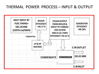 THERMAL POWER PROCESS – INPUT & OUTPUT
25
C.W.OUTLET
C.W.INLET
253.03 MW
FEEDWATER
CONDENSATE
HEAT INPUT BY
FUEL FIRING=
585.28 MW
(2397K.Cal/KWH)
BOILER
EFFICIENCY
= 86.17 %
STEAM OUTPUT
FROM BOILER &
INPUT TO TURBINE
=504.34 MW
2065 K.Cal / KWH
EFFICIENCY=92.41 %
GENERATOR
EFFICIENCY
=98.58%
LP & HP
HEATERS
 