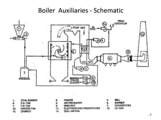 Boiler Auxiliaries - Schematic
28
 