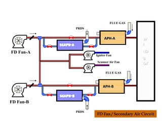 FD Fan-A
FD Fan-B
W
I
ND
B
OX
FD Fan / Secondary Air Circuit
Scanner Air Fan
Igniter Fan
APH-B
APH-A
SCAPH-A
SCAPH-B
FLUE GAS
FLUE GAS
PRDS
PRDS
29
 