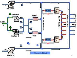 PA Fan-A
PA Fan-B
Filter
Filter
SA Fan-B
SA Fan-A
HotAirToMills
ColdAirToMills
COLDPAHEADER
Primary Air Circuit
To Mills
A/H
A
A/H
B
SCAPH
SCAPH
HotPAHeader
30
 