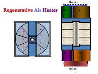 Flue gas
PA SA
Flue gas
SAPA
A
I
R
S
I
D
E
G
A
S
S
I
D
E
Regenerative Air Heater
31
 