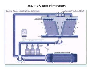 Louvres & Drift Eliminators
36
 