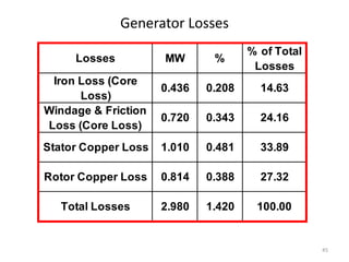 Generator Losses
45
Losses MW %
% of Total
Losses
Iron Loss (Core
Loss)
0.436 0.208 14.63
Windage & Friction
Loss (Core Loss)
0.720 0.343 24.16
Stator Copper Loss 1.010 0.481 33.89
Rotor Copper Loss 0.814 0.388 27.32
Total Losses 2.980 1.420 100.00
 