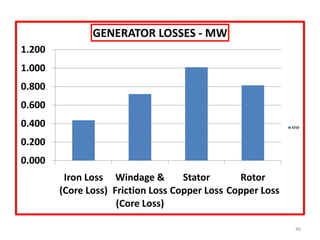 46
0.000
0.200
0.400
0.600
0.800
1.000
1.200
Iron Loss
(Core Loss)
Windage &
Friction Loss
(Core Loss)
Stator
Copper Loss
Rotor
Copper Loss
GENERATOR LOSSES - MW
MW
 