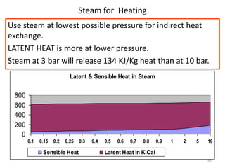 89
Steam for Heating
Use steam at lowest possible pressure for indirect heat
exchange.
LATENT HEAT is more at lower pressure.
Steam at 3 bar will release 134 KJ/Kg heat than at 10 bar.
Latent & Sensible Heat in Steam
0
200
400
600
800
0.1 0.15 0.2 0.25 0.3 0.4 0.5 0.6 0.7 0.8 0.9 1 2 5 10
Sensible Heat Latent Heat in K.Cal
 