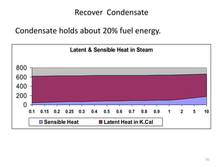 91
Recover Condensate
Condensate holds about 20% fuel energy.
Latent & Sensible Heat in Steam
0
200
400
600
800
0.1 0.15 0.2 0.25 0.3 0.4 0.5 0.6 0.7 0.8 0.9 1 2 5 10
Sensible Heat Latent Heat in K.Cal
 